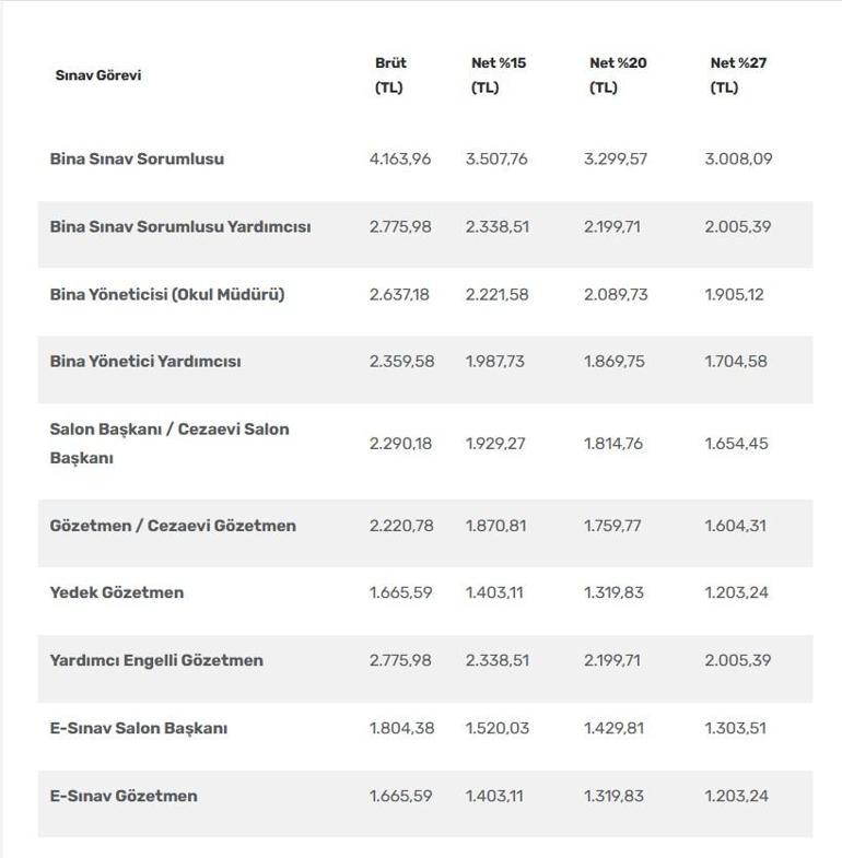 ÖSYM-MEB SINAV GÖREVLİ-GÖZETMEN ÜCRETLERİ 2026| LGS, YKS, KPSS sınav görevlisi ücretleri ne kadar oldu