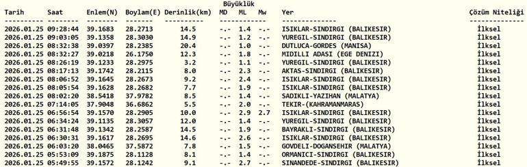 SON DAKİKA DEPREM 25 Ocak 2026 deprem mi oldu, nerede, kaç şiddetinde AFAD ve Kandilli Rasathanesi 25 Ocak son depremler listesi