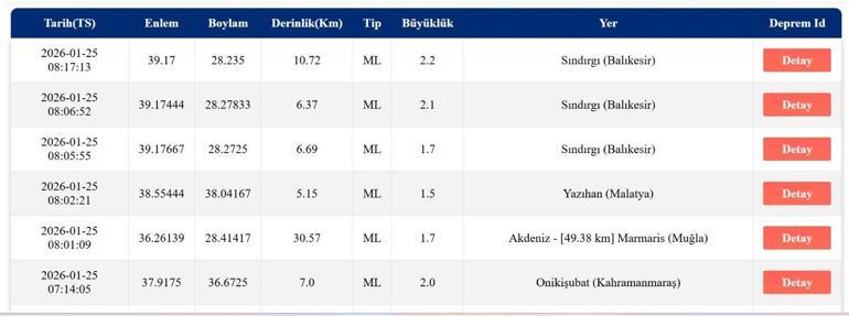 SON DAKİKA DEPREM 25 Ocak 2026 deprem mi oldu, nerede, kaç şiddetinde AFAD ve Kandilli Rasathanesi 25 Ocak son depremler listesi
