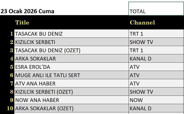  Reyting Birincisi Kim Oldu Güller ve Günahlar, Gönül Dağı, Haydi Tut Elimi, A.B.İ., Babamın Hazinesi, Çifte Milyon, Bücür, Survivor 2026 Ünlüler - Gönüllüler gecenin birincisi kim oldu