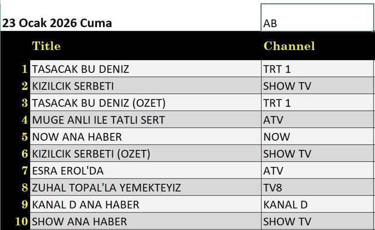  Reyting Birincisi Kim Oldu Güller ve Günahlar, Gönül Dağı, Haydi Tut Elimi, A.B.İ., Babamın Hazinesi, Çifte Milyon, Bücür, Survivor 2026 Ünlüler - Gönüllüler gecenin birincisi kim oldu