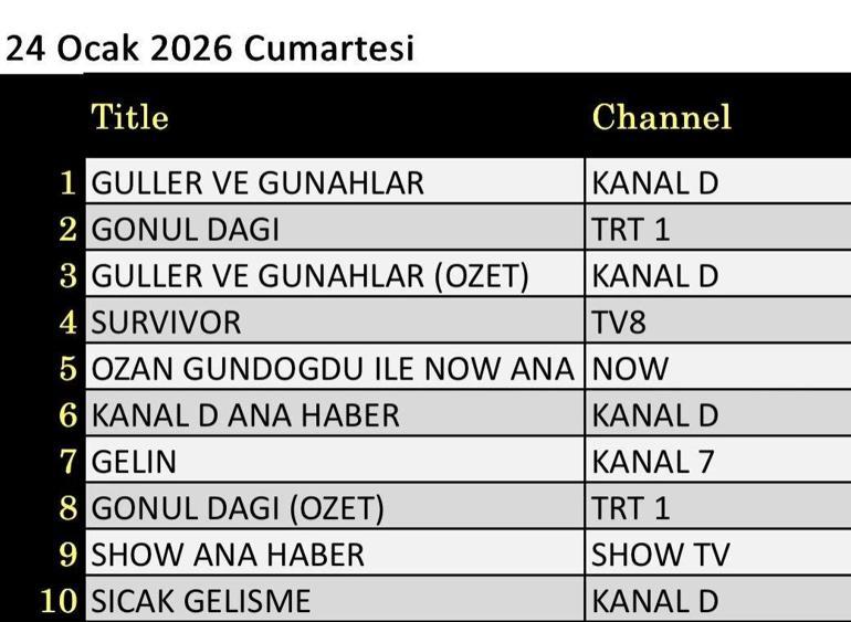 24 OCAK 2026 REYTİNG SONUÇLARI: Reyting Birincisi Kim Oldu Güller ve Günahlar, Gönül Dağı, Haydi Tut Elimi, A.B.İ., Babamın Hazinesi, Çifte Milyon, Bücür, Survivor 2026 Ünlüler - Gönüllüler gecenin birincisi kim oldu