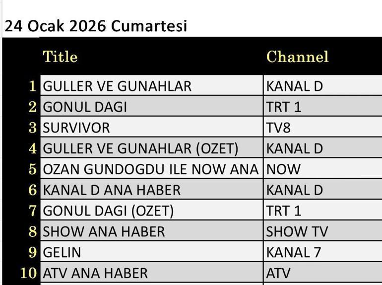 24 OCAK 2026 REYTİNG SONUÇLARI: Reyting Birincisi Kim Oldu Güller ve Günahlar, Gönül Dağı, Haydi Tut Elimi, A.B.İ., Babamın Hazinesi, Çifte Milyon, Bücür, Survivor 2026 Ünlüler - Gönüllüler gecenin birincisi kim oldu