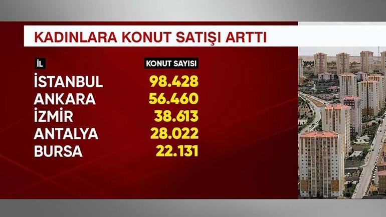 Son 10 yılda kadınların konut alımı 57,5 arttı