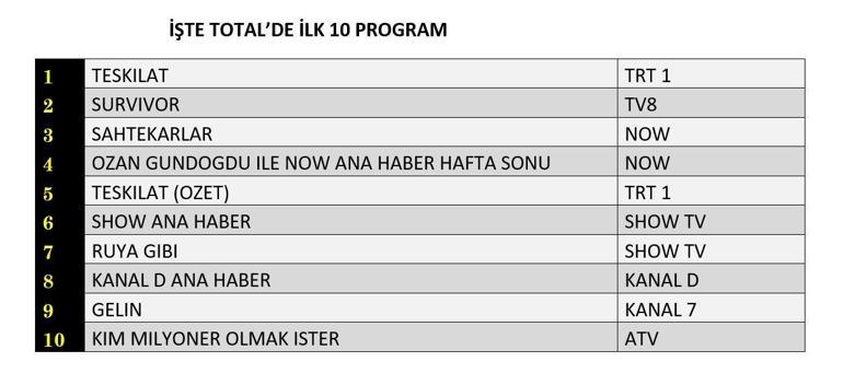  Reyting Birincisi Kim Oldu