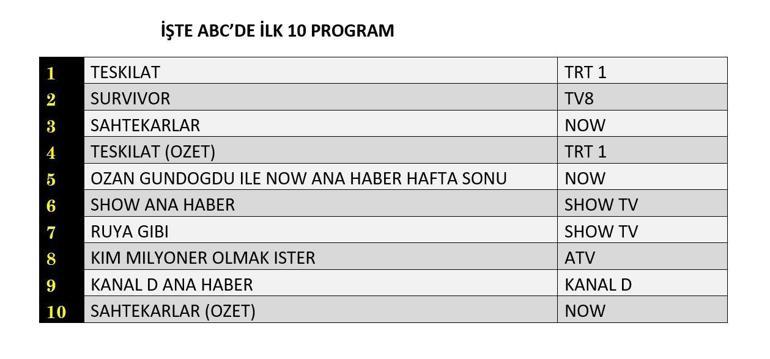 25 OCAK 2026 REYTİNG SONUÇLARI| Teşkilat, Sahtekarlar, Rüya Gibi Reyting Sonucu: Reyting Birincisi Kim Oldu