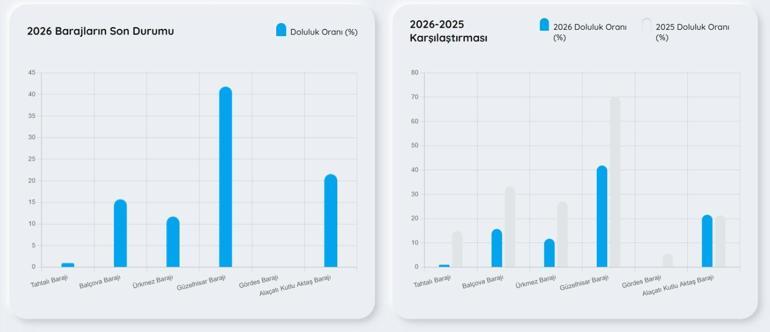İZMİR BARAJ DOLULUK ORANI 26 OCAK 2026| İZSU İzmir Baraj Doluluk Oranları Yüzde Kaç Tahtalı Barajında Son Durum Ne