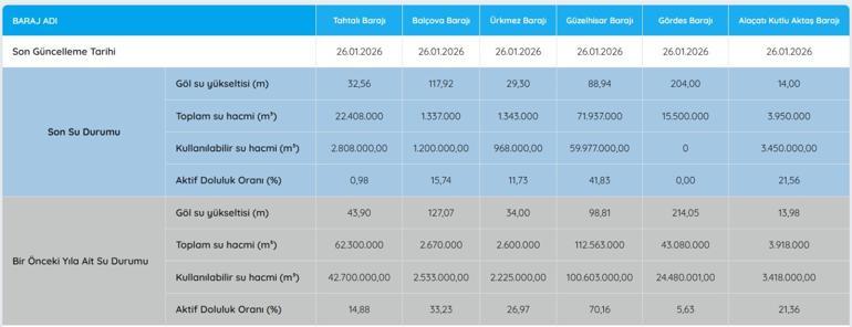 İZMİR BARAJ DOLULUK ORANI 26 OCAK 2026| İZSU İzmir Baraj Doluluk Oranları Yüzde Kaç Tahtalı Barajında Son Durum Ne