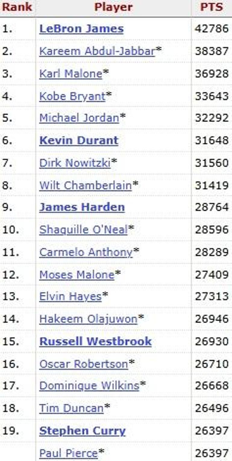 Stephen Curry, NBAdeki en skorerler listesinde ilk 20ye girdi