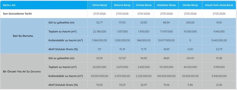 İZMİR BARAJ DOLULUK ORANI 27 OCAK 2026| İZSU İzmir Baraj Doluluk Oranları Yüzde Kaç Tahtalı Barajında Son Durum Ne