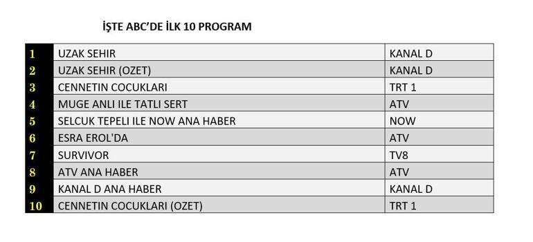  Reyting Birincisi Kim Oldu