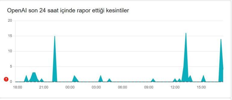 CHATGPT ÇÖKTÜ MÜ ChatGPTye neden girilemiyor, neden çalışmıyor ChatGPT erişim sorunu nasıl çözülür