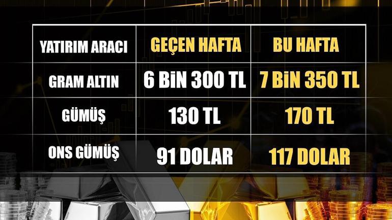 ALTIN VE GÜMÜŞTE SERT TIRMANIŞ Uzmanlardan uyarı: Zamansız yükselişe dikkat