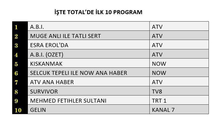 27 OCAK 2026 REYTİNG SONUÇLARI| A.B.I, Kıskanmak, Mehmed Fetihler Sultanı Reyting Sonucu: Reyting Birincisi Kim Oldu