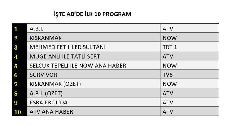 27 OCAK 2026 REYTİNG SONUÇLARI| A.B.I, Kıskanmak, Mehmed Fetihler Sultanı Reyting Sonucu: Reyting Birincisi Kim Oldu