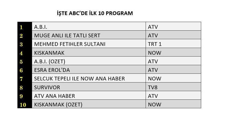 27 OCAK 2026 REYTİNG SONUÇLARI| A.B.I, Kıskanmak, Mehmed Fetihler Sultanı Reyting Sonucu: Reyting Birincisi Kim Oldu