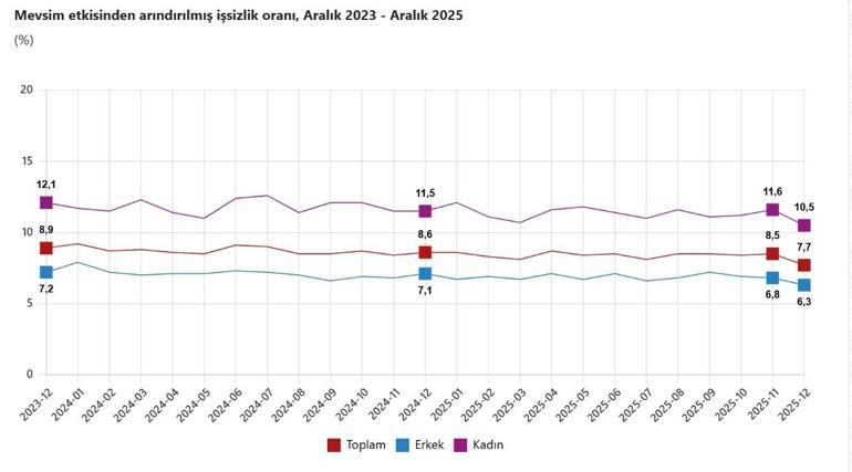 SON DAKİKA.. Aralık ayında işsizlik oranı düştü