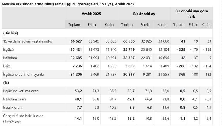 SON DAKİKA.. Aralık ayında işsizlik oranı düştü