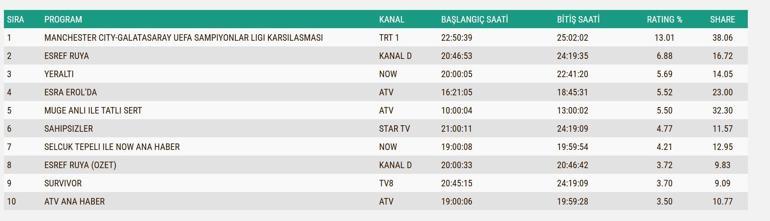 28 OCAK 2026 REYTİNG SONUÇLARI| Eşref Rüya, Yeraltı, Sahipsizler Reyting Sonucu: Reyting Birincisi Kim Oldu