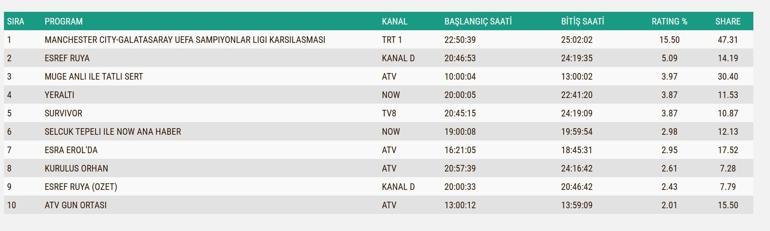 28 OCAK 2026 REYTİNG SONUÇLARI| Eşref Rüya, Yeraltı, Sahipsizler Reyting Sonucu: Reyting Birincisi Kim Oldu