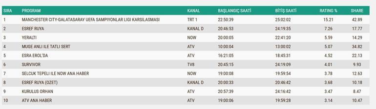 28 OCAK 2026 REYTİNG SONUÇLARI| Eşref Rüya, Yeraltı, Sahipsizler Reyting Sonucu: Reyting Birincisi Kim Oldu