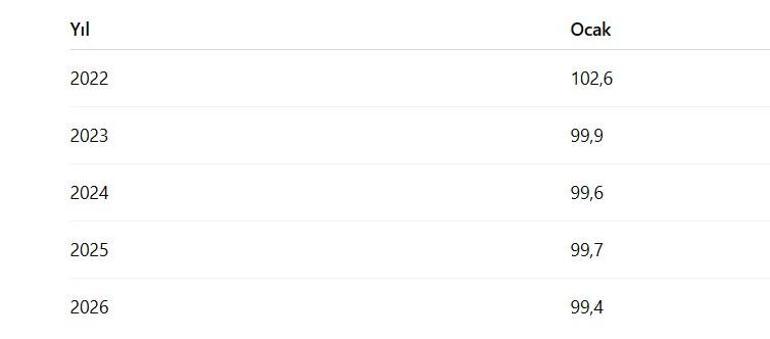 Ocak ayı ekonomik güven endeksi belli oldu