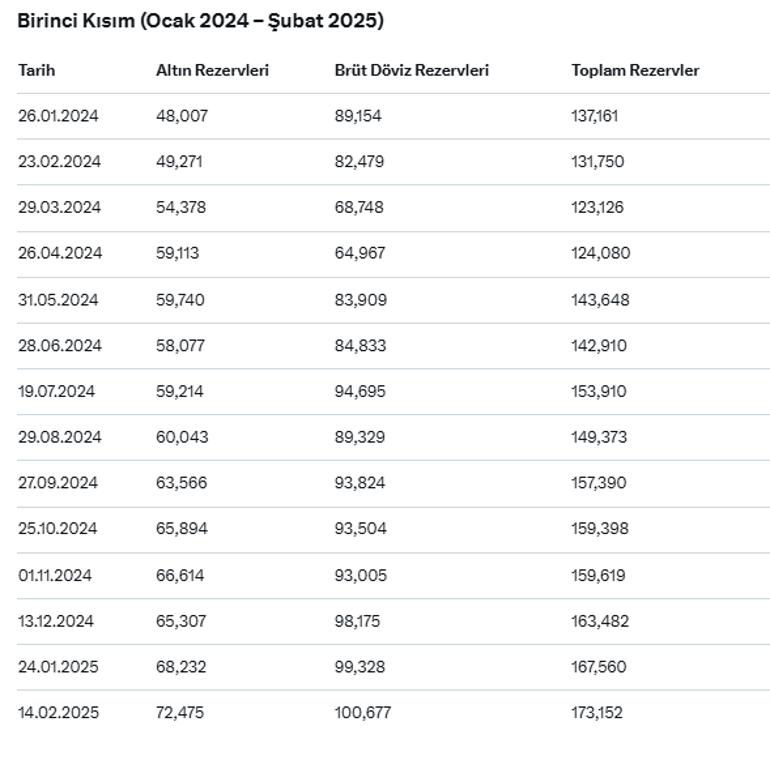 Son dakika: Merkez Bankası rezervleri rekor seviyeye çıktı