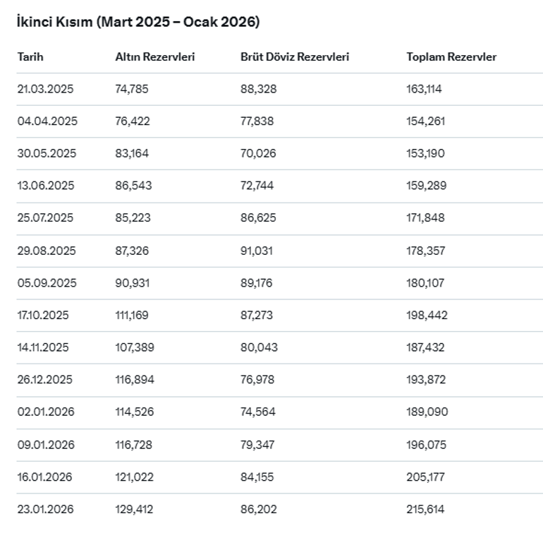 Son dakika: Merkez Bankası rezervleri rekor seviyeye çıktı