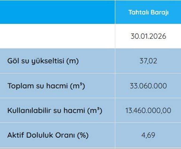 İZMİR BARAJ DOLULUK ORANI 30 OCAK 2026| İZSU İzmir Baraj Doluluk Oranları Yüzde Kaç Tahtalı Barajında Son Durum Ne Su Kritik Seviyede