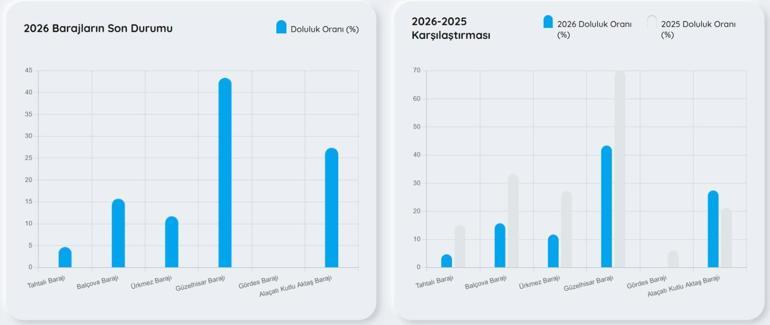 İZMİR BARAJ DOLULUK ORANI 30 OCAK 2026| İZSU İzmir Baraj Doluluk Oranları Yüzde Kaç Tahtalı Barajında Son Durum Ne Su Kritik Seviyede