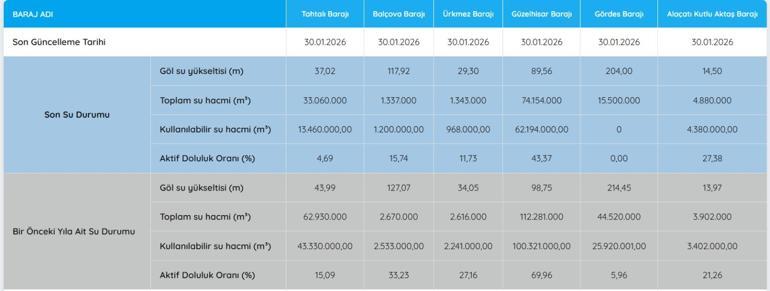 İZMİR BARAJ DOLULUK ORANI 30 OCAK 2026| İZSU İzmir Baraj Doluluk Oranları Yüzde Kaç Tahtalı Barajında Son Durum Ne Su Kritik Seviyede