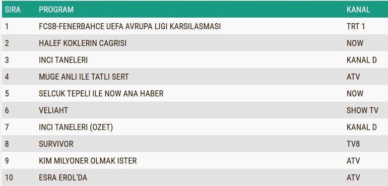 29 OCAK 2026 REYTİNG SONUÇLARI| Halef, İnci Taneleri, Veliaht Reyting Sonucu: Reyting Birincisi Kim Oldu