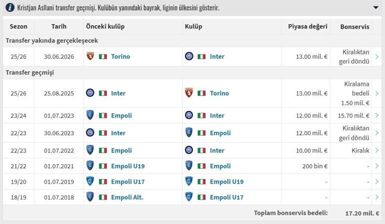 ASLLANİ TRANSFERMARKT: Beşiktaşın Interden Transferi Kristjan Asllani Kimdir, Hangi Mevkide Oynuyor, Kaç Yaşında, Hangi Takımlarda Oynadı