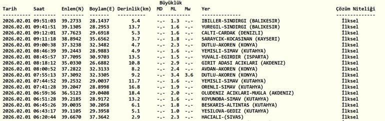 DEPREM SON DAKİKA 1 ŞUBAT 2026 Deprem mi oldu, nerede, kaç şiddetinde AFAD ve Kandilli Rasathanesi 1 Şubat son depremler listesi