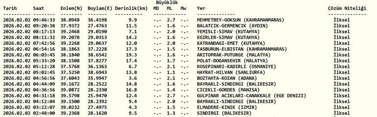 DEPREM SON DAKİKA 2 ŞUBAT 2026 Deprem mi oldu, nerede, kaç şiddetinde AFAD ve Kandilli Rasathanesi 2 Şubat son depremler listesi