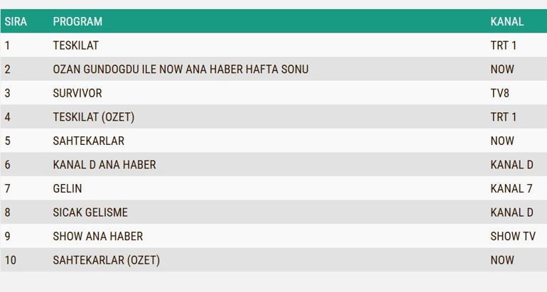  Reyting Birincisi Kim Oldu