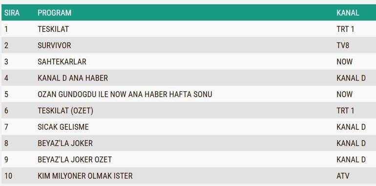  Reyting Birincisi Kim Oldu