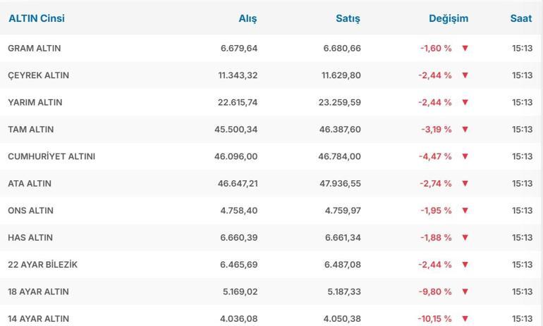 2 ŞUBAT CANLI ALTIN FİYATLARI SON DAKİKA| Kapalı Çarşı Gram Altın, Çeyrek Altın, Ons Altın Fiyatı Ne Kadar Altın Fiyatları Neden Düşüyor