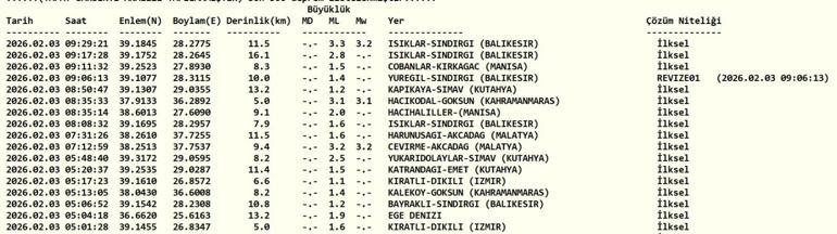 DEPREM SON DAKİKA 3 ŞUBAT 2026 Deprem mi oldu, nerede, kaç şiddetinde AFAD ve Kandilli Rasathanesi 3 Şubat son depremler listesi