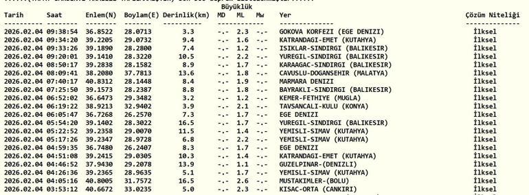 DEPREM SON DAKİKA 4 ŞUBAT 2026 Deprem mi oldu, nerede, kaç şiddetinde AFAD ve Kandilli Rasathanesi 4 Şubat son depremler listesi