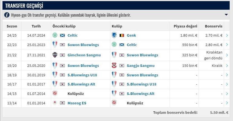 HYEON-GYU OH KİMDİR Beşiktaş Transferi Hyeon-gyu Oh Kaç Yaşında, Hangi Mevkide Oynuyor KAPa Bildirildi