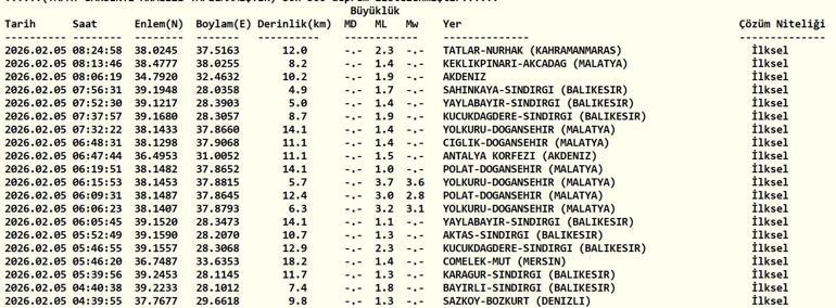 DEPREM SON DAKİKA 5 ŞUBAT Deprem mi oldu, nerede, kaç şiddetinde AFAD ve Kandilli Rasathanesi 5 Şubat son depremler listesi
