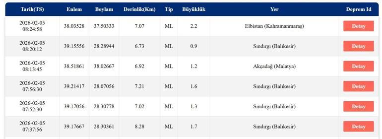DEPREM SON DAKİKA 5 ŞUBAT Deprem mi oldu, nerede, kaç şiddetinde AFAD ve Kandilli Rasathanesi 5 Şubat son depremler listesi