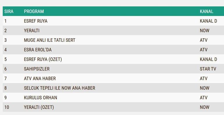 4 ŞUBAT REYTİNG SONUÇLARI| Reyting Birincisi Kim Oldu Eşref Rüya, Yeraltı, Sahipsizler, Kuruluş Orhan Reyting Sonucu