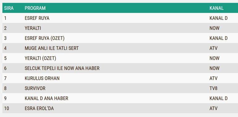 4 ŞUBAT REYTİNG SONUÇLARI| Reyting Birincisi Kim Oldu Eşref Rüya, Yeraltı, Sahipsizler, Kuruluş Orhan Reyting Sonucu