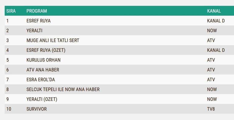 4 ŞUBAT REYTİNG SONUÇLARI| Reyting Birincisi Kim Oldu Eşref Rüya, Yeraltı, Sahipsizler, Kuruluş Orhan Reyting Sonucu