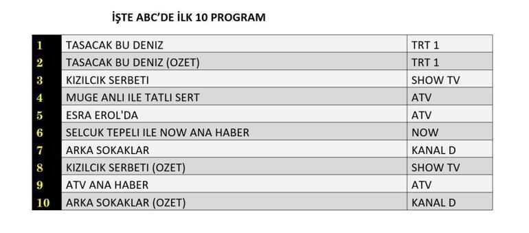 6 ŞUBAT REYTİNG SONUÇLARI| Reyting Birincisi Kim Oldu Taşacak Bu Deniz, Kızılcık Şerbeti, Arka Sokaklar Reyting Sonucu