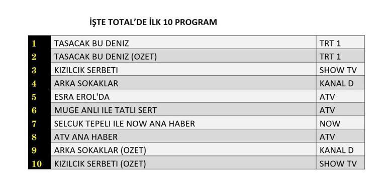 6 ŞUBAT REYTİNG SONUÇLARI| Reyting Birincisi Kim Oldu Taşacak Bu Deniz, Kızılcık Şerbeti, Arka Sokaklar Reyting Sonucu