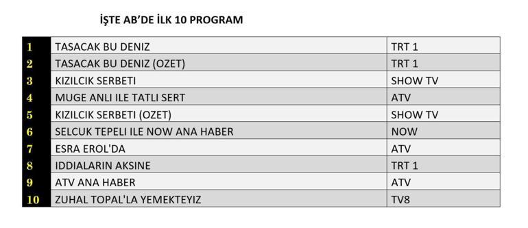 6 ŞUBAT REYTİNG SONUÇLARI| Reyting Birincisi Kim Oldu Taşacak Bu Deniz, Kızılcık Şerbeti, Arka Sokaklar Reyting Sonucu