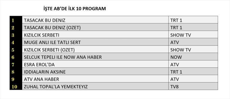 7 ŞUBAT REYTİNG SONUÇLARI| Reyting Birincisi Kim Oldu Güller ve Günahlar, Gönül Dağı, Survivor Reyting Sonucu
